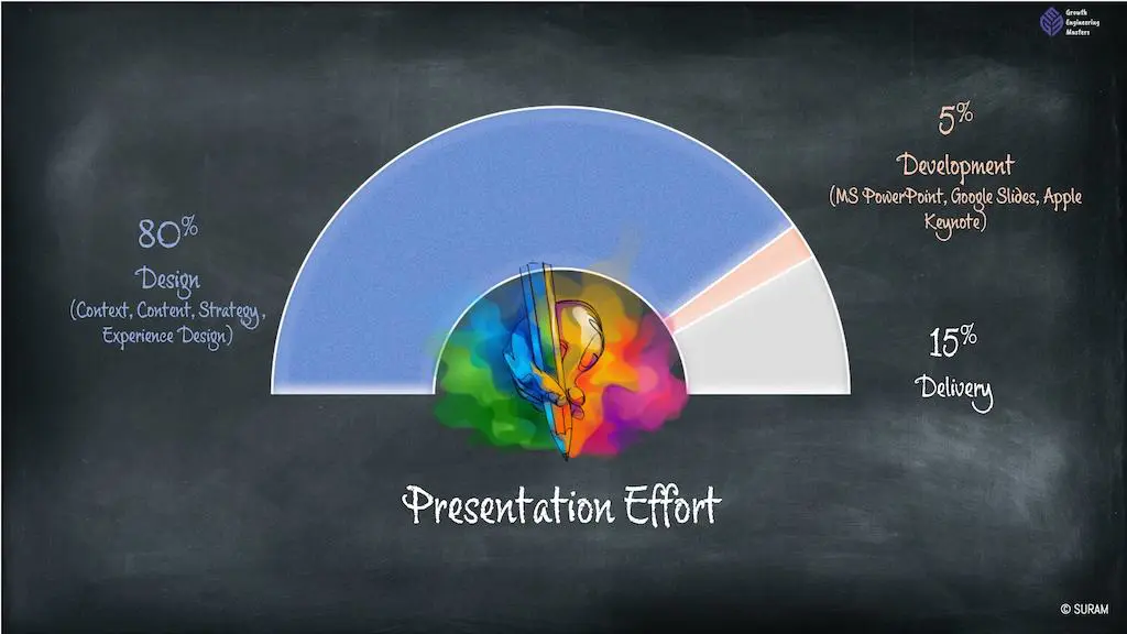 Presentation Skills - effort